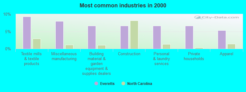 Most common industries in 2000