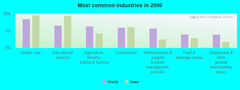 Most common industries in 2000