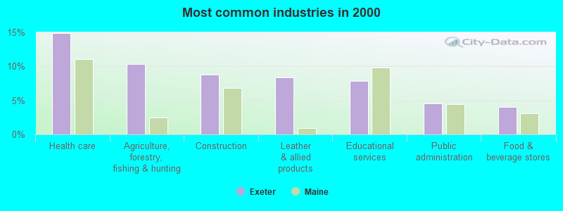 Most common industries 