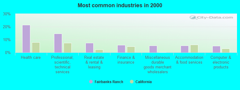 Most common industries in 2000