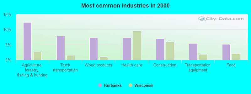 Most common industries in 2000