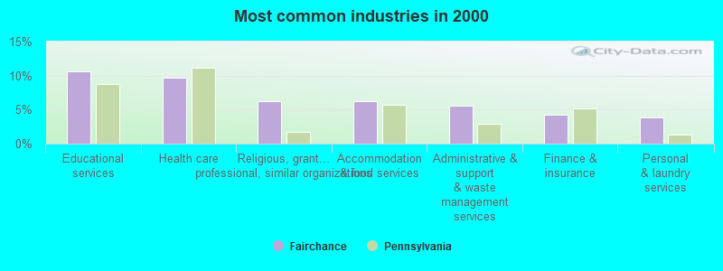 Most common industries in 2000