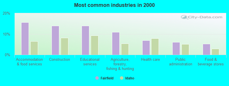 Most common industries in 2000