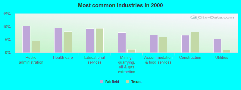 Most common industries in 2000