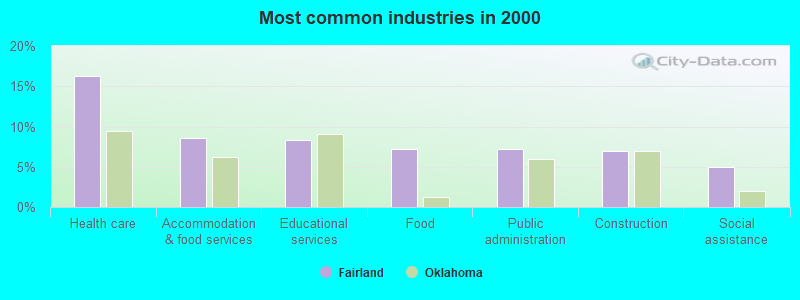 Most common industries in 2000