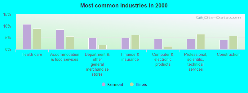 Most common industries in 2000