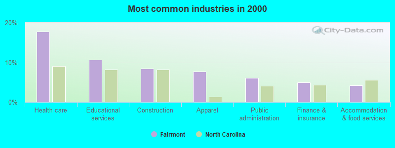 Most common industries in 2000