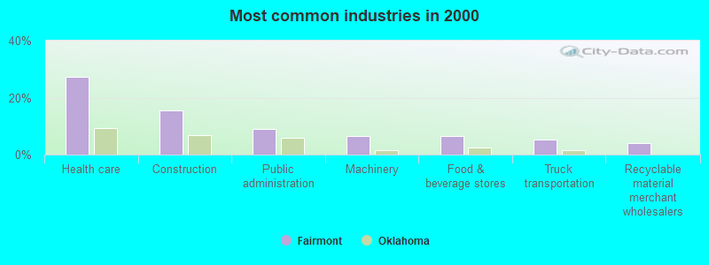 Most common industries in 2000