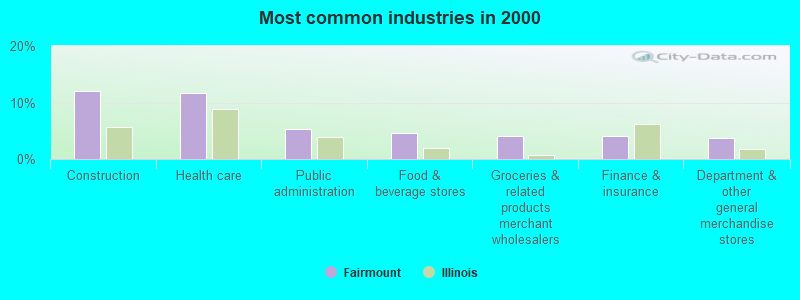 Most common industries in 2000