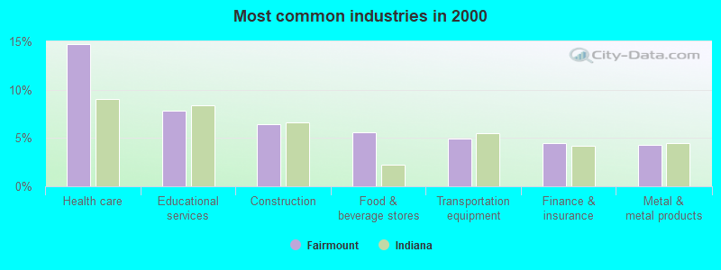 Most common industries in 2000