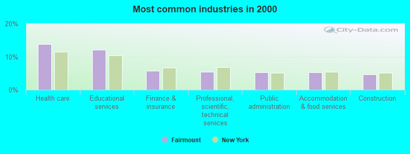 Most common industries in 2000