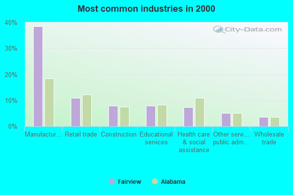 Fairview, Alabama (AL 35058) profile population, maps, real estate