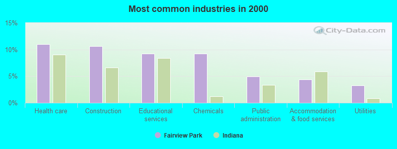 Most common industries in 2000