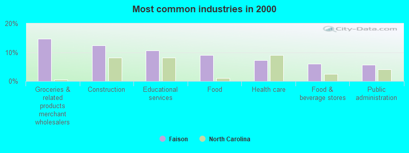 Most common industries in 2000