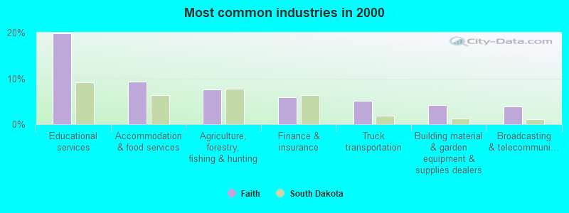 Most common industries in 2000