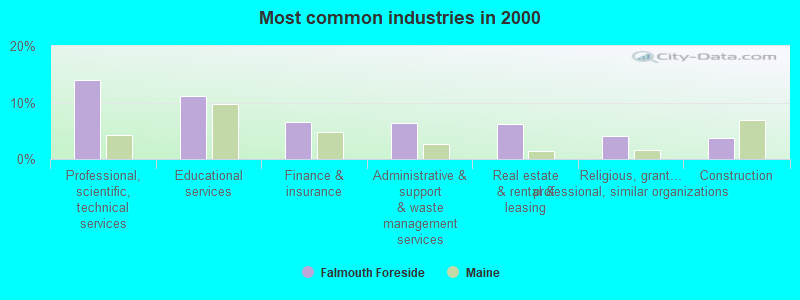 Most common industries in 2000