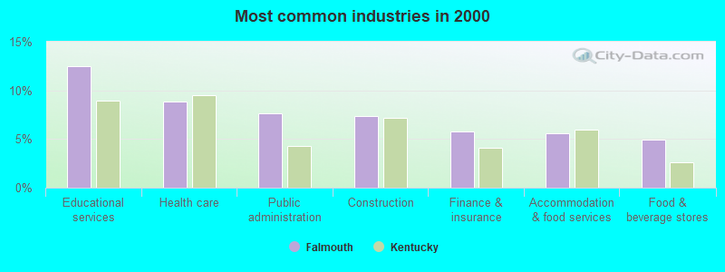 Most common industries in 2000