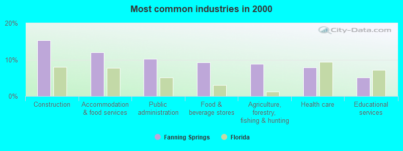 Most common industries in 2000