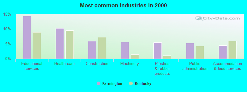 Most common industries in 2000