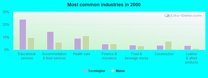 Most common industries in 2000