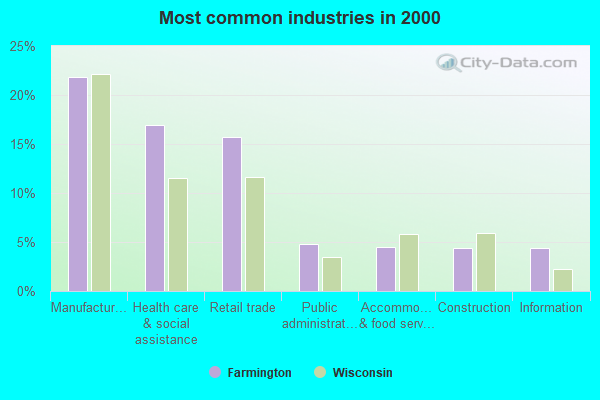 Farmington, Wisconsin (WI 54020, 54981) profile population, maps, real