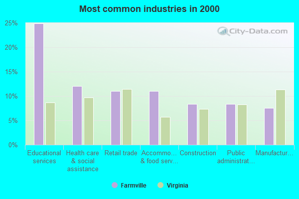 Farmville, Virginia (VA 23901, 23909) profile: population, maps, real
