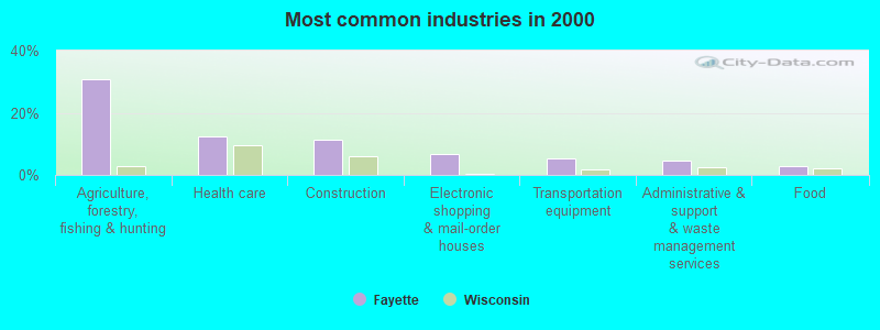 Most common industries in 2000