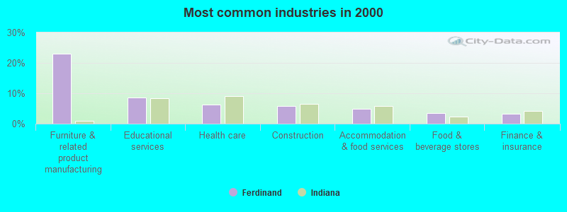 Most common industries in 2000