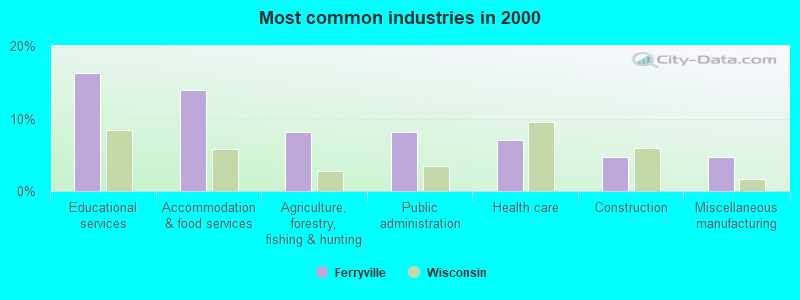 Most common industries in 2000