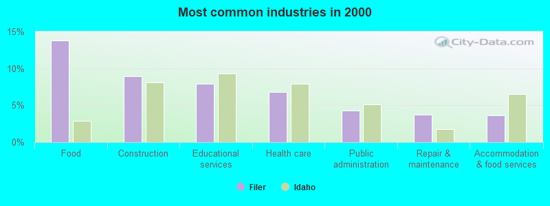 Most common industries in 2000