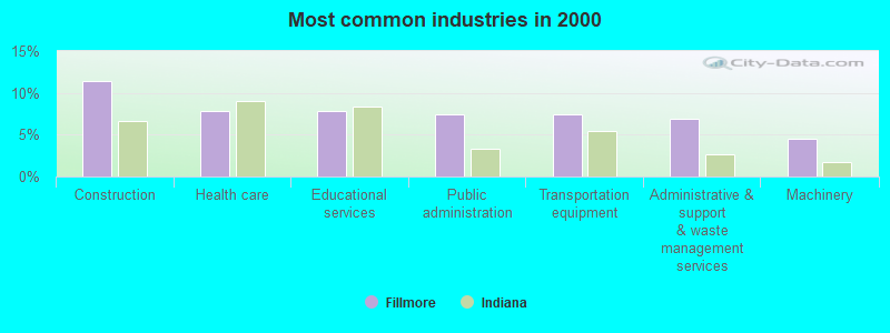 Most common industries in 2000