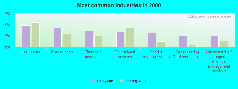 Most common industries in 2000