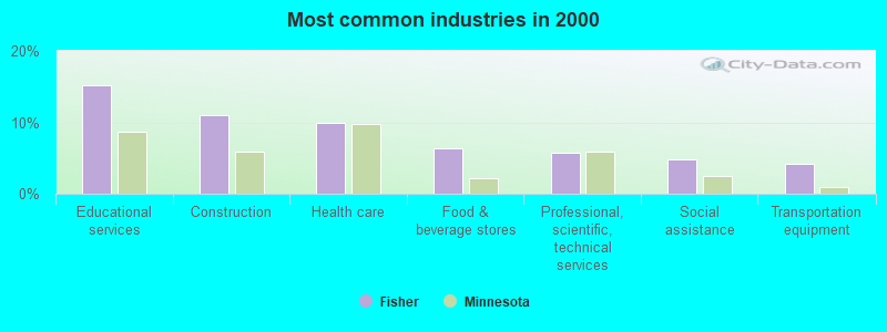 Most common industries in 2000