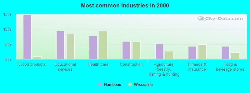 Most common industries in 2000