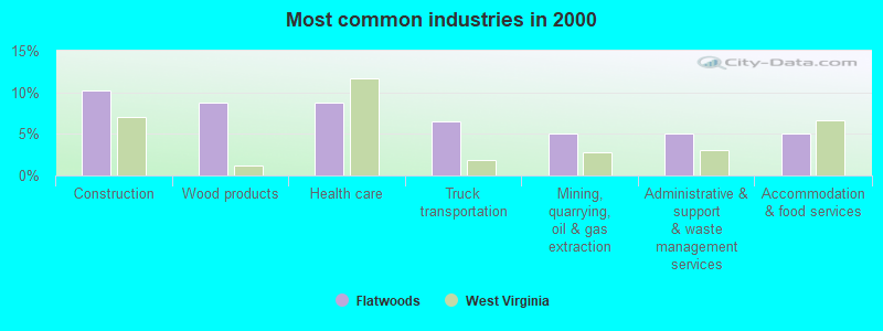 Most common industries in 2000