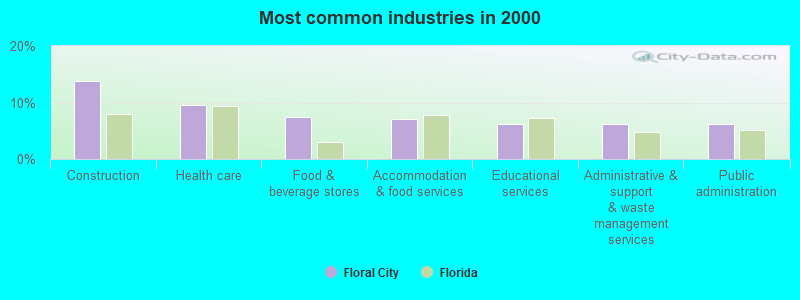 Most common industries in 2000