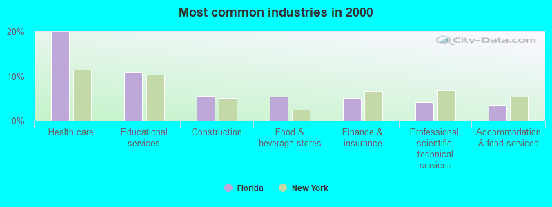 Most common industries in 2000