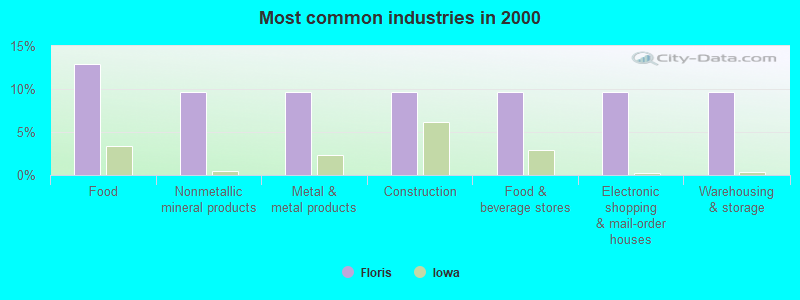 Most common industries in 2000