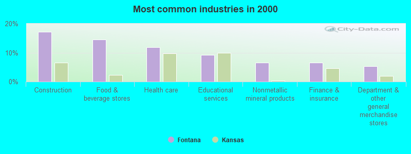 Most common industries in 2000