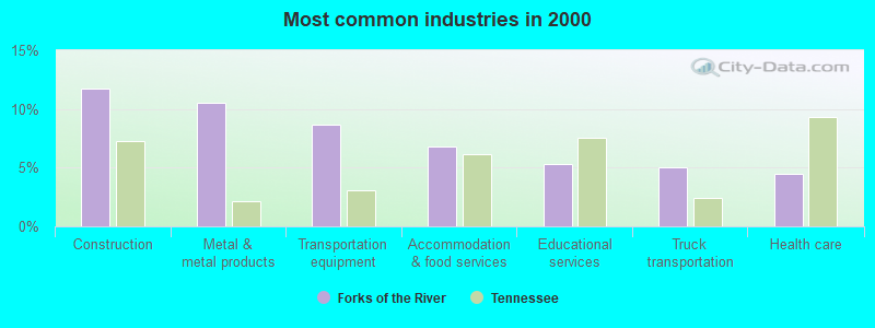 Most common industries in 2000