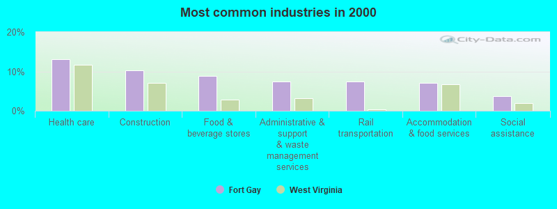 Most common industries in 2000