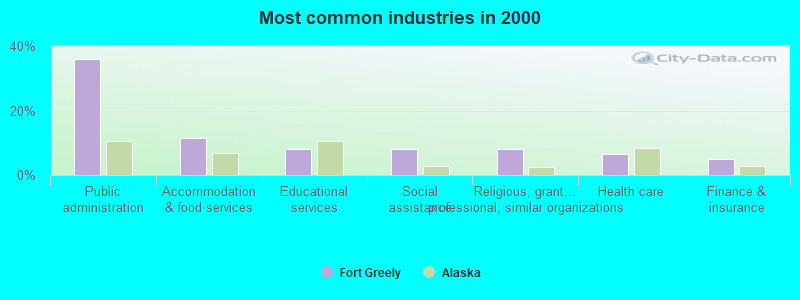 Most common industries in 2000