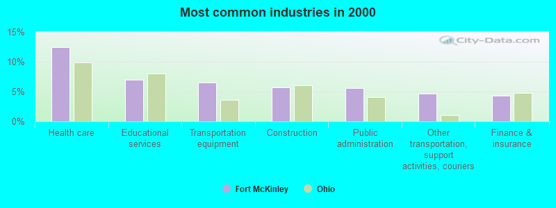 Most common industries in 2000