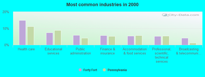 Most common industries in 2000