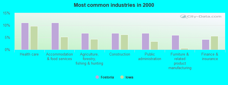 Most common industries in 2000