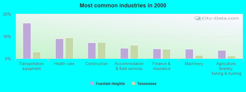 Most common industries in 2000