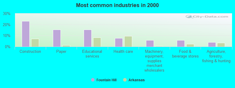 Most common industries in 2000