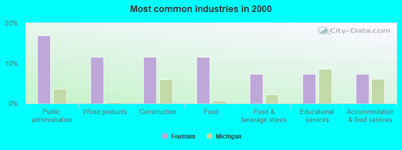 Most common industries in 2000