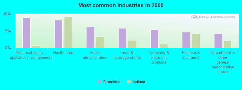 Most common industries in 2000