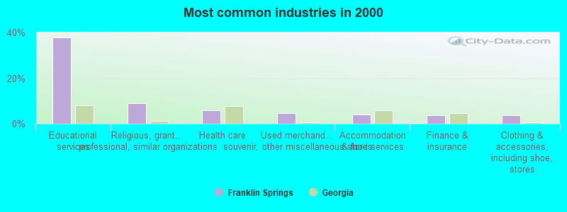 Most common industries in 2000